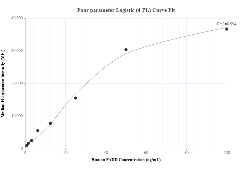 Cytometric bead array standard curve of MP01426-2